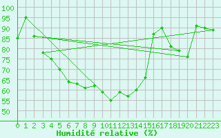 Courbe de l'humidit relative pour Nyrud
