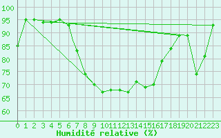 Courbe de l'humidit relative pour Odense / Beldringe