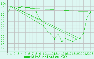 Courbe de l'humidit relative pour Elsenborn (Be)