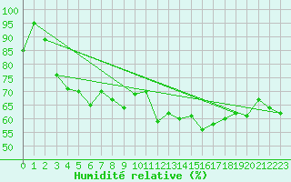 Courbe de l'humidit relative pour Gijon