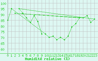 Courbe de l'humidit relative pour La Dle (Sw)