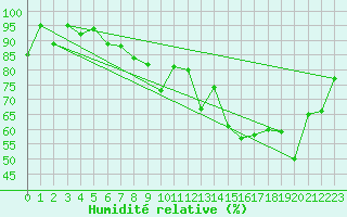 Courbe de l'humidit relative pour La Dle (Sw)