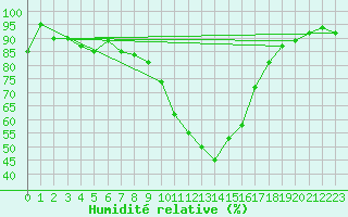 Courbe de l'humidit relative pour Sion (Sw)