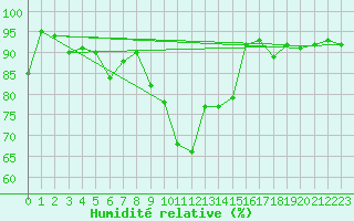 Courbe de l'humidit relative pour La Fretaz (Sw)