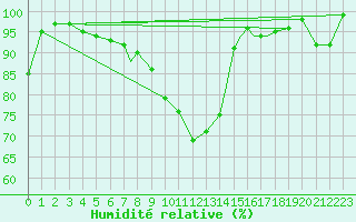 Courbe de l'humidit relative pour Coningsby Royal Air Force Base