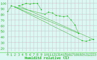 Courbe de l'humidit relative pour Gersau