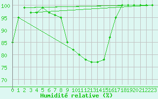 Courbe de l'humidit relative pour Melle (Be)