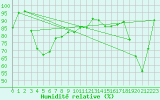 Courbe de l'humidit relative pour Monte Generoso