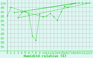 Courbe de l'humidit relative pour Grimsel Hospiz