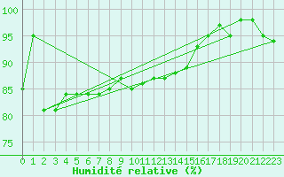 Courbe de l'humidit relative pour Pasvik