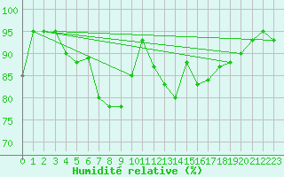 Courbe de l'humidit relative pour Kiefersfelden-Gach