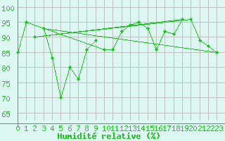 Courbe de l'humidit relative pour Loch Glascanoch