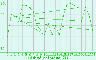 Courbe de l'humidit relative pour Guetsch