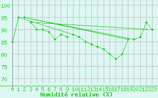 Courbe de l'humidit relative pour Le Havre - Octeville (76)