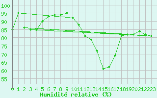 Courbe de l'humidit relative pour Limoges (87)