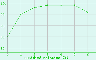 Courbe de l'humidit relative pour Hallau