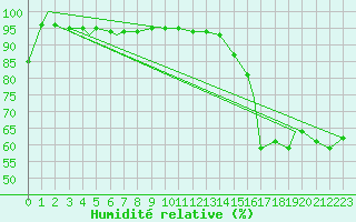 Courbe de l'humidit relative pour Monte Cimone