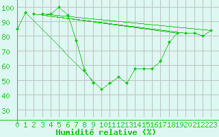 Courbe de l'humidit relative pour Grosseto