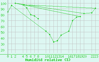 Courbe de l'humidit relative pour Bujarraloz