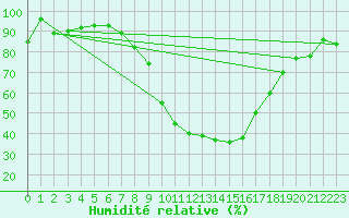 Courbe de l'humidit relative pour Dobbiaco