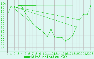 Courbe de l'humidit relative pour Lahr (All)