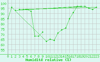 Courbe de l'humidit relative pour La Brvine (Sw)