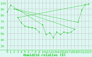 Courbe de l'humidit relative pour Rovaniemen mlk Apukka