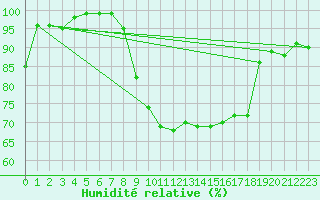 Courbe de l'humidit relative pour Flhli