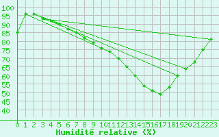 Courbe de l'humidit relative pour Beitem (Be)