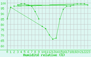 Courbe de l'humidit relative pour Montagnier, Bagnes