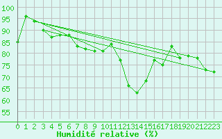 Courbe de l'humidit relative pour Caunes-Minervois (11)
