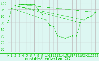 Courbe de l'humidit relative pour Schiers