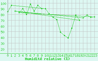 Courbe de l'humidit relative pour Chasseral (Sw)