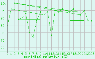 Courbe de l'humidit relative pour Zermatt