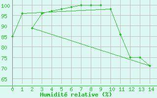 Courbe de l'humidit relative pour Maceio