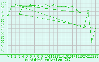 Courbe de l'humidit relative pour Mont-Aigoual (30)