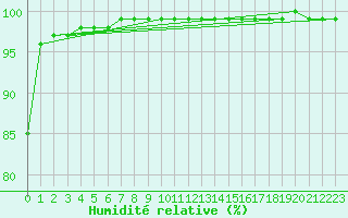 Courbe de l'humidit relative pour Bingley