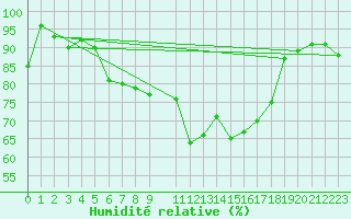 Courbe de l'humidit relative pour Waldmunchen