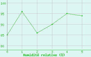 Courbe de l'humidit relative pour Hamer Stavberg