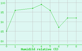 Courbe de l'humidit relative pour Litschau