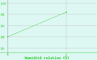 Courbe de l'humidit relative pour Hamer Stavberg