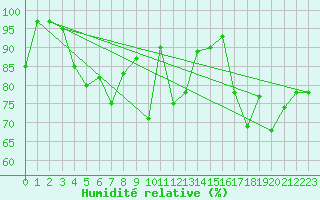 Courbe de l'humidit relative pour Naluns / Schlivera