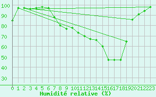 Courbe de l'humidit relative pour Arvika