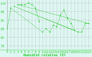 Courbe de l'humidit relative pour Sjaelsmark