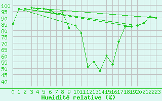 Courbe de l'humidit relative pour Blatten