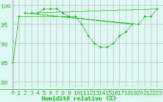 Courbe de l'humidit relative pour Vindebaek Kyst