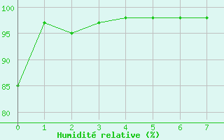 Courbe de l'humidit relative pour Tobermory Rcs