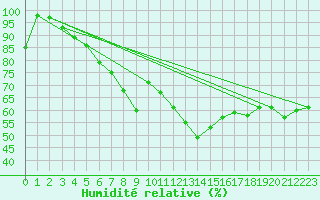 Courbe de l'humidit relative pour Matro (Sw)