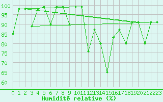 Courbe de l'humidit relative pour Morn de la Frontera