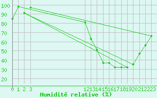 Courbe de l'humidit relative pour Cassilandia